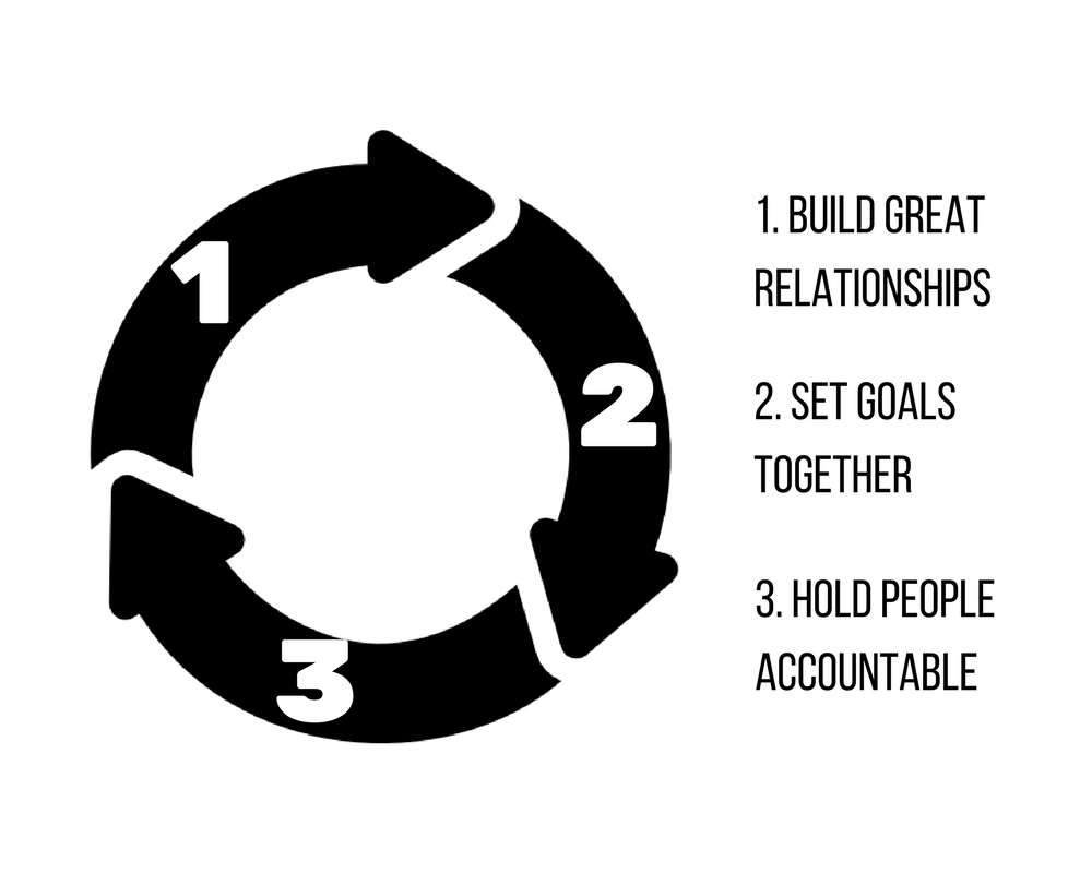 Build great relationships